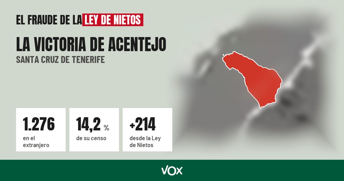 La Victoria de Acentejo (Santa Cruz de Tenerife): 1.276 electores en el extranjero, el 14,2 % de su censo