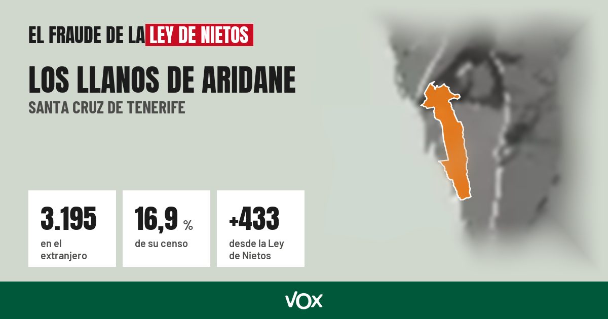 Los Llanos de Aridane (Santa Cruz de Tenerife): 3.195 electores en el extranjero, el 16,9 % de su censo