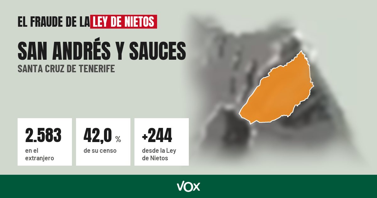 San Andrés y Sauces (Santa Cruz de Tenerife): 2.583 electores en el extranjero, el 42,0 % de su censo