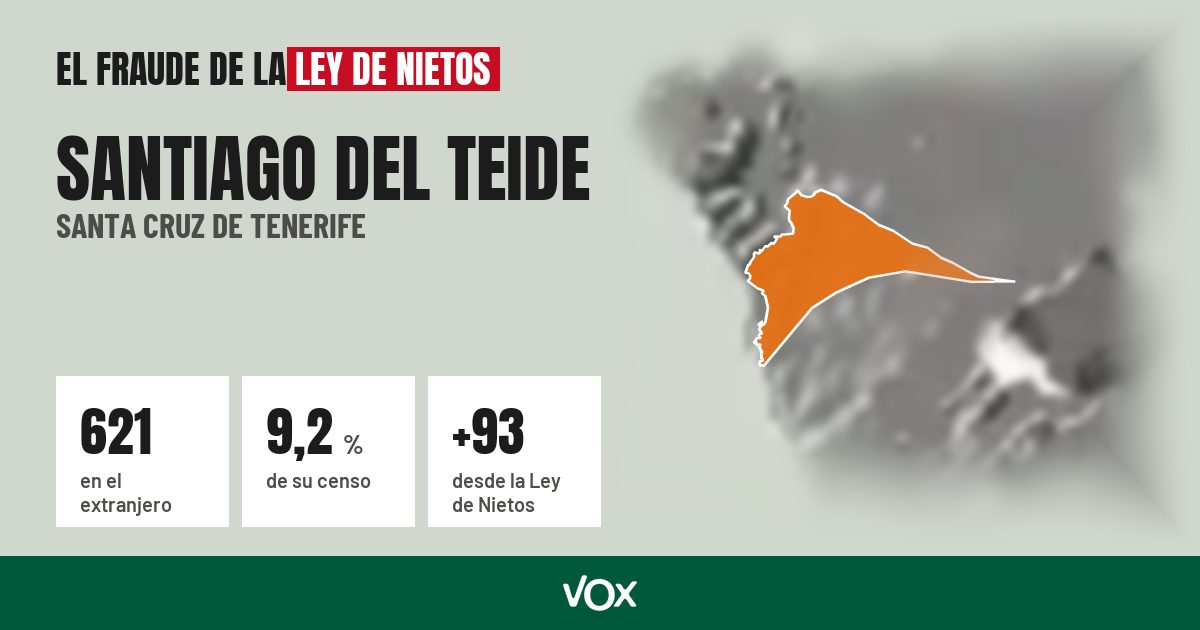 Santiago del Teide (Santa Cruz de Tenerife): 621 electores en el extranjero, el 9,2 % de su censo