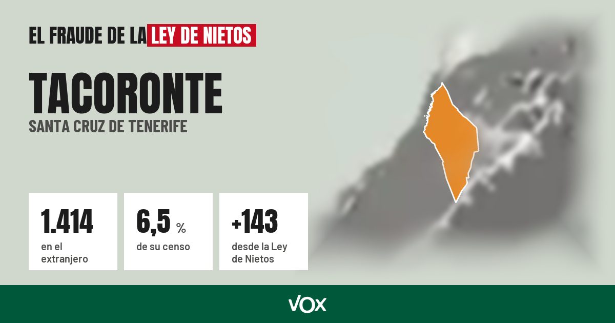 Tacoronte (Santa Cruz de Tenerife): 1.414 electores en el extranjero, el 6,5 % de su censo