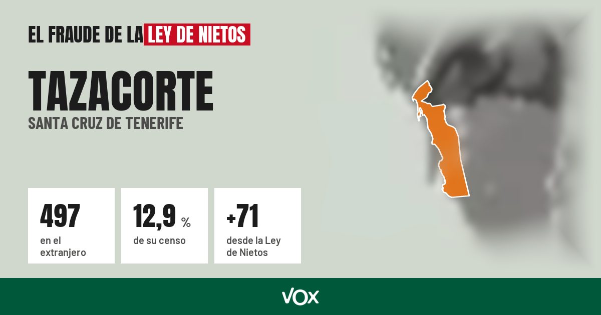 Tazacorte (Santa Cruz de Tenerife): 497 electores en el extranjero, el 12,9 % de su censo