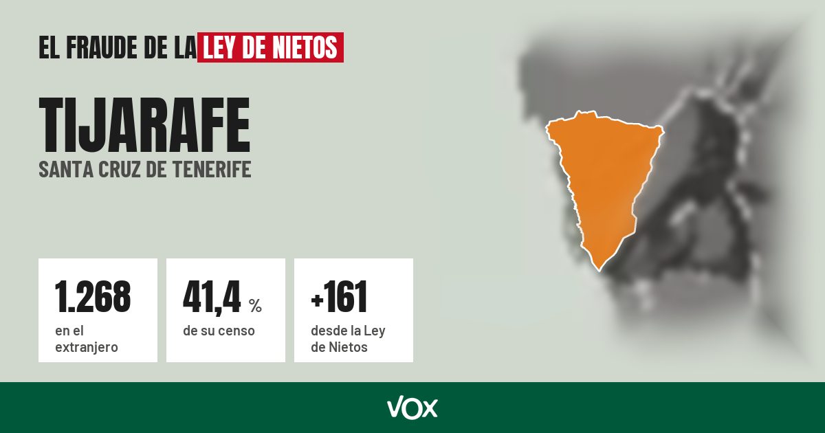Tijarafe (Santa Cruz de Tenerife): 1.268 electores en el extranjero, el 41,4 % de su censo