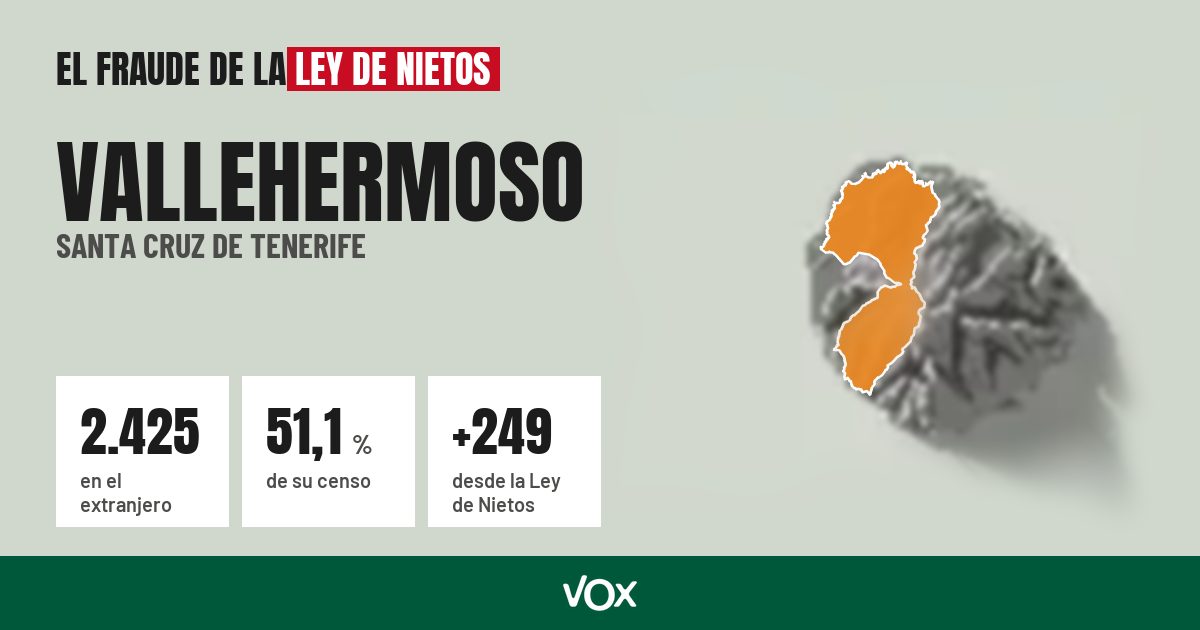 Vallehermoso (Santa Cruz de Tenerife): 2.425 electores en el extranjero, el 51,1 % de su censo