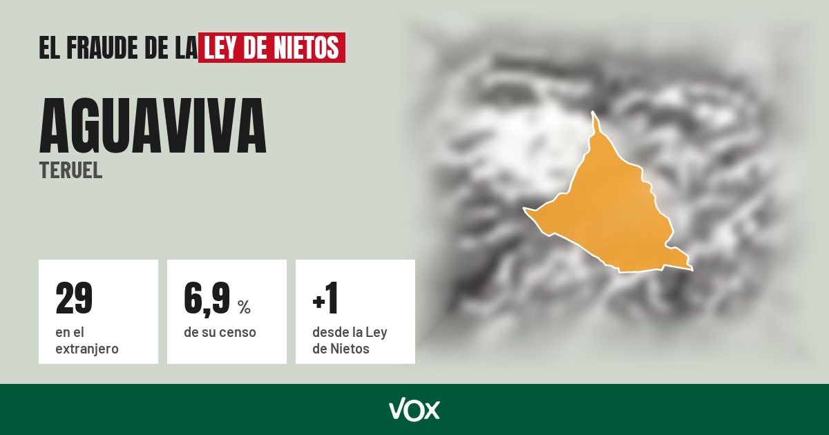 Aguaviva (Teruel): 29 electores en el extranjero, el 6,9 % de su censo