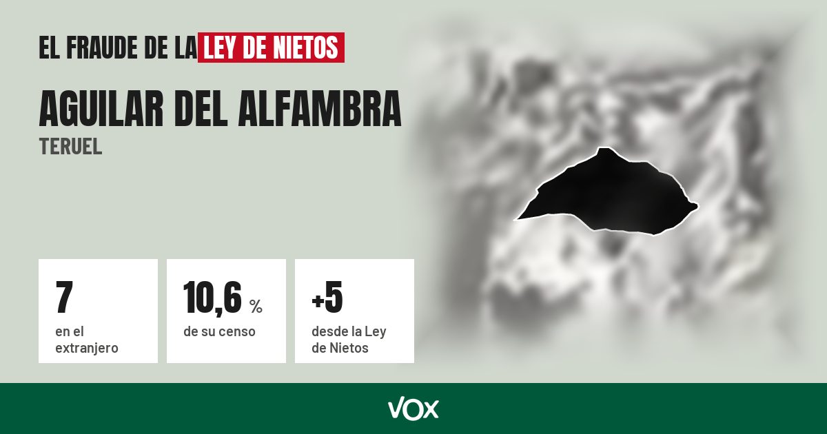 Aguilar del Alfambra (Teruel): 7 electores en el extranjero, el 10,6 % de su censo