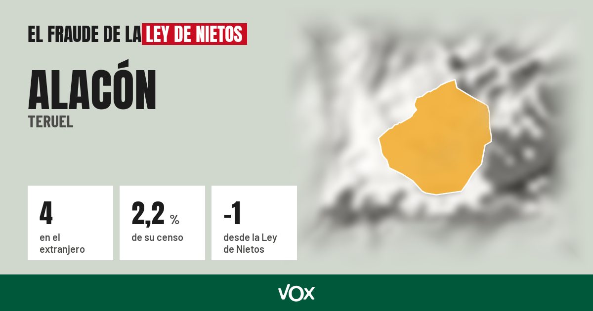 Alacón (Teruel): 4 electores en el extranjero, el 2,2 % de su censo