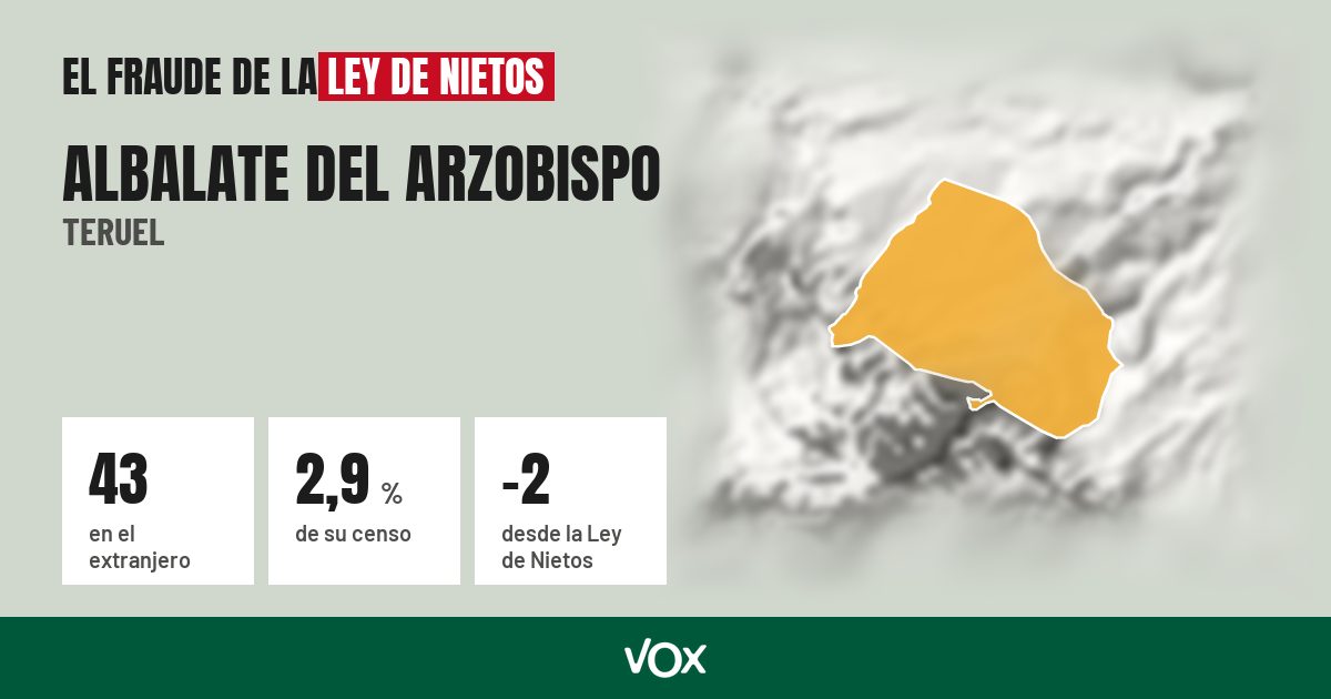Albalate del Arzobispo (Teruel): 43 electores en el extranjero, el 2,9 % de su censo