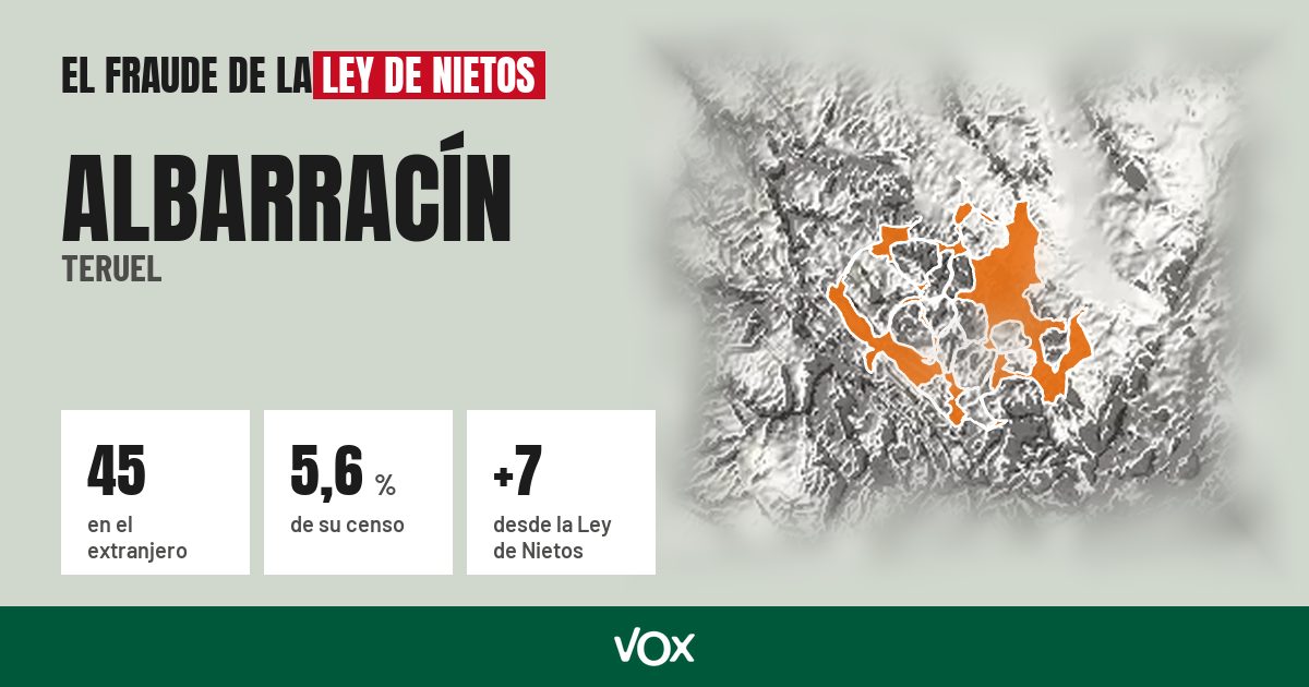 Albarracín (Teruel): 45 electores en el extranjero, el 5,6 % de su censo