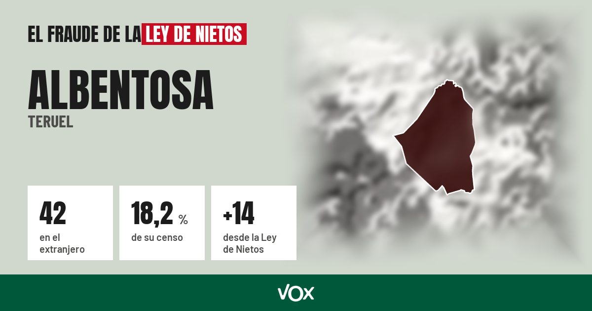 Albentosa (Teruel): 42 electores en el extranjero, el 18,2 % de su censo