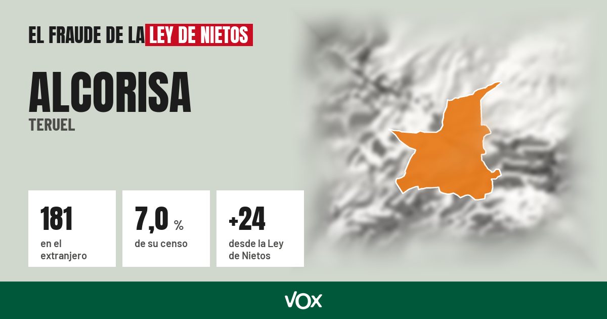 Alcorisa (Teruel): 181 electores en el extranjero, el 7,0 % de su censo