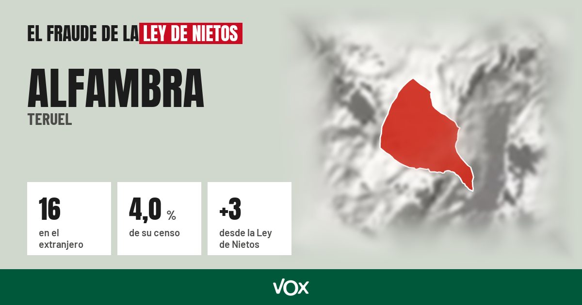 Alfambra (Teruel): 16 electores en el extranjero, el 4,0 % de su censo