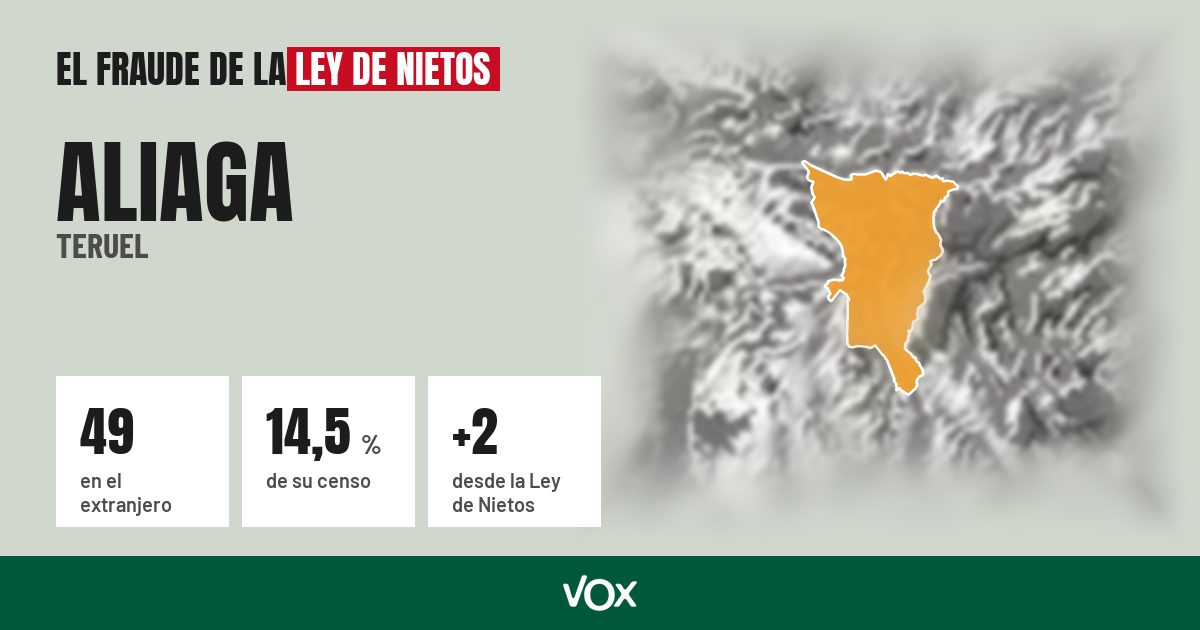 Aliaga (Teruel): 49 electores en el extranjero, el 14,5 % de su censo