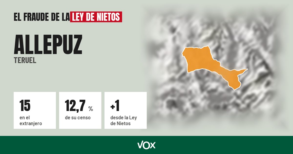 Allepuz (Teruel): 15 electores en el extranjero, el 12,7 % de su censo