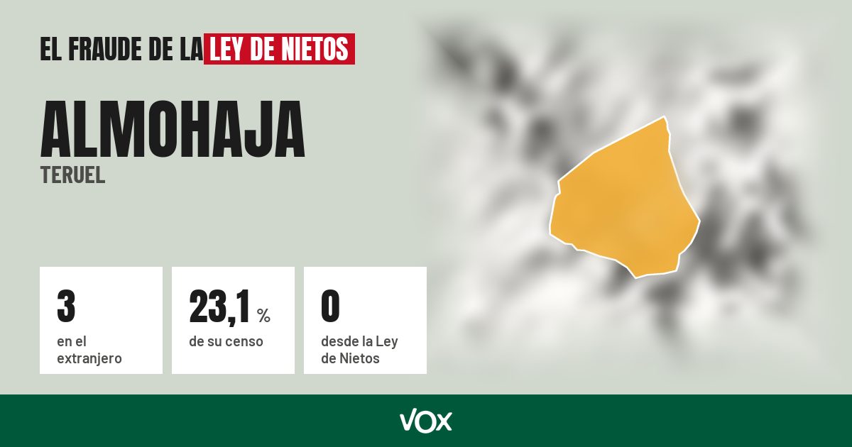 Almohaja (Teruel): 3 electores en el extranjero, el 23,1 % de su censo