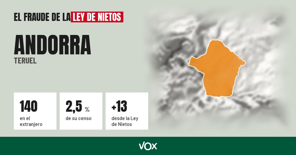 Andorra (Teruel): 140 electores en el extranjero, el 2,5 % de su censo