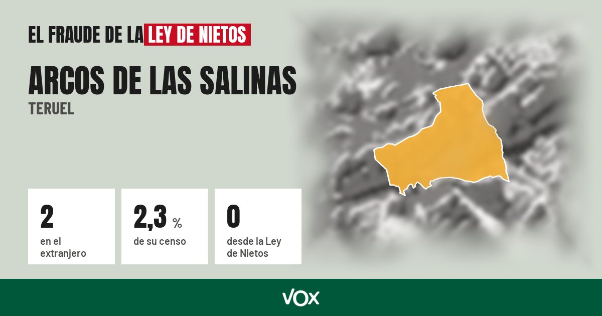 Arcos de las Salinas (Teruel): 2 electores en el extranjero, el 2,3 % de su censo