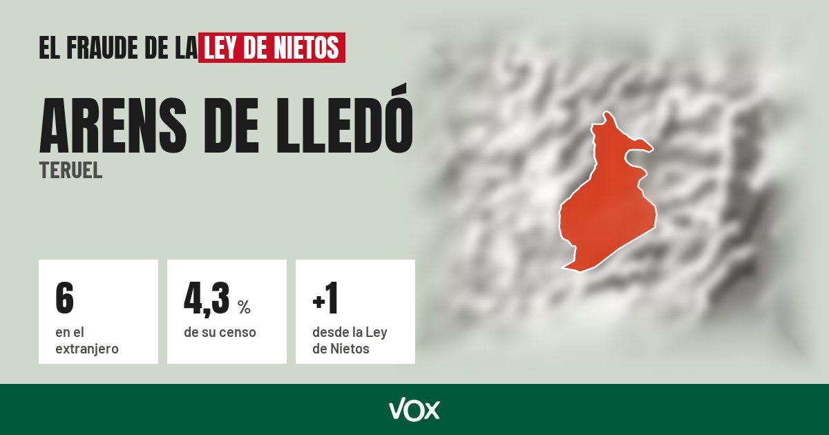 Arens de Lledó (Teruel): 6 electores en el extranjero, el 4,3 % de su censo