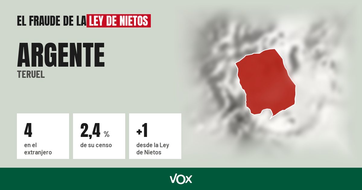 Argente (Teruel): 4 electores en el extranjero, el 2,4 % de su censo