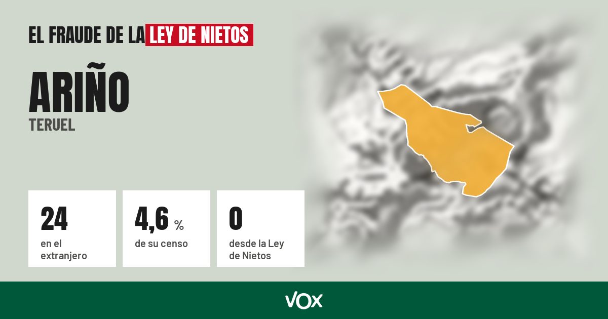 Ariño (Teruel): 24 electores en el extranjero, el 4,6 % de su censo