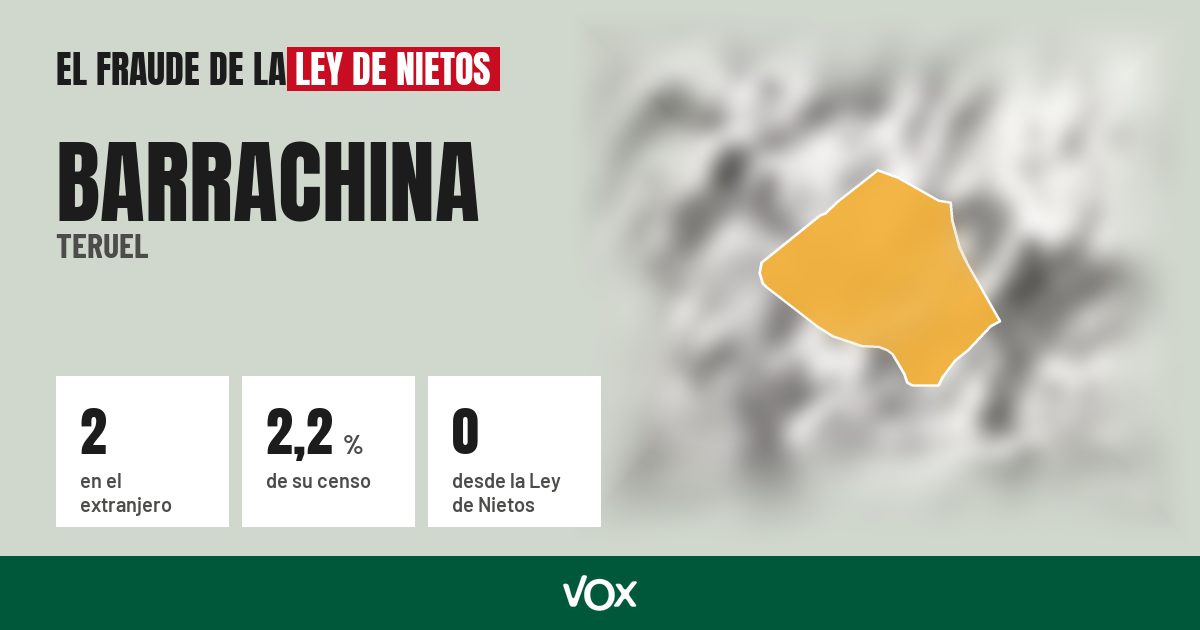 Barrachina (Teruel): 2 electores en el extranjero, el 2,2 % de su censo