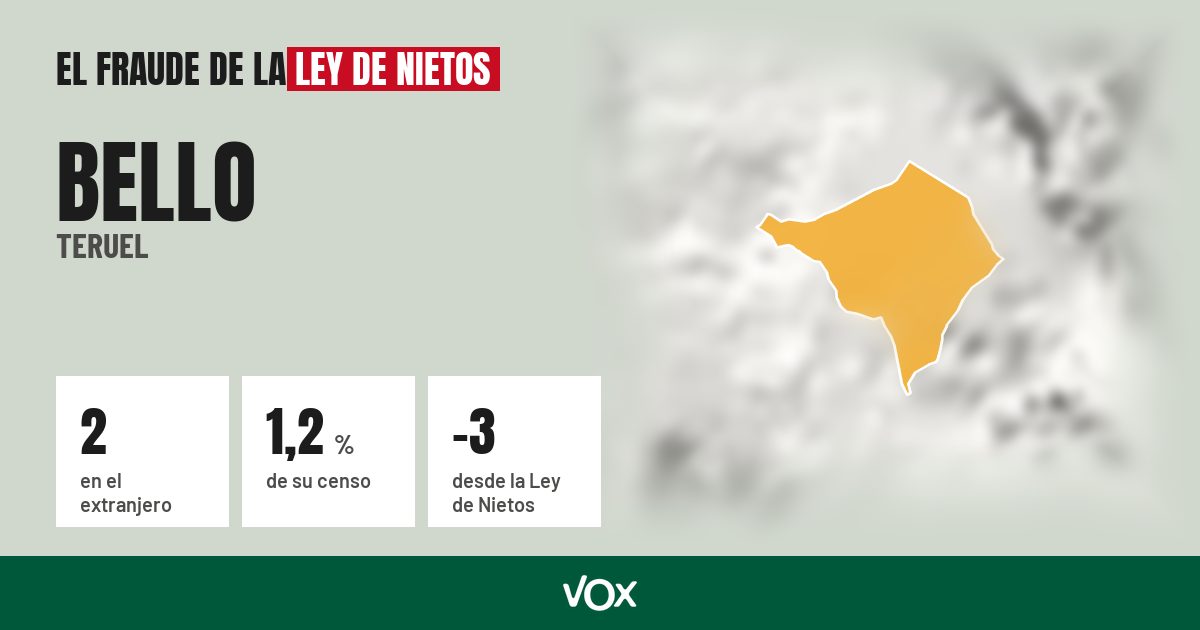 Bello (Teruel): 2 electores en el extranjero, el 1,2 % de su censo