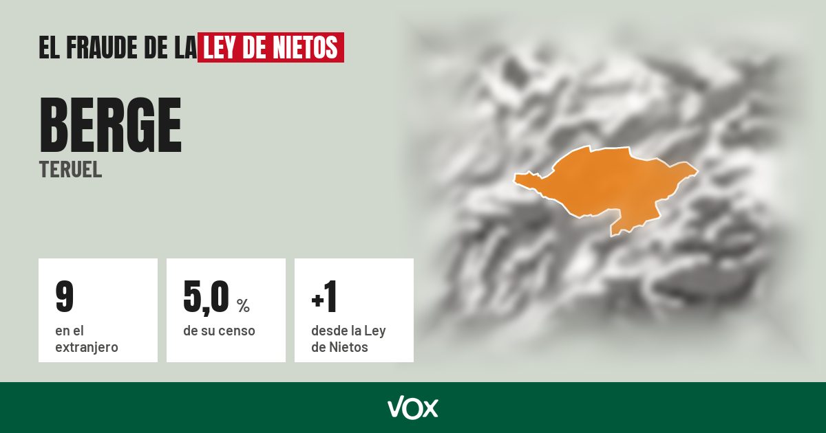 Berge (Teruel): 9 electores en el extranjero, el 5,0 % de su censo
