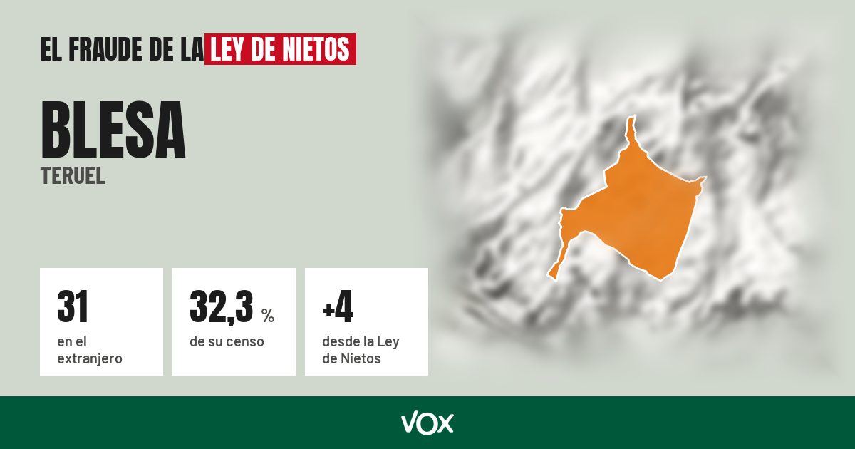 Blesa (Teruel): 31 electores en el extranjero, el 32,3 % de su censo