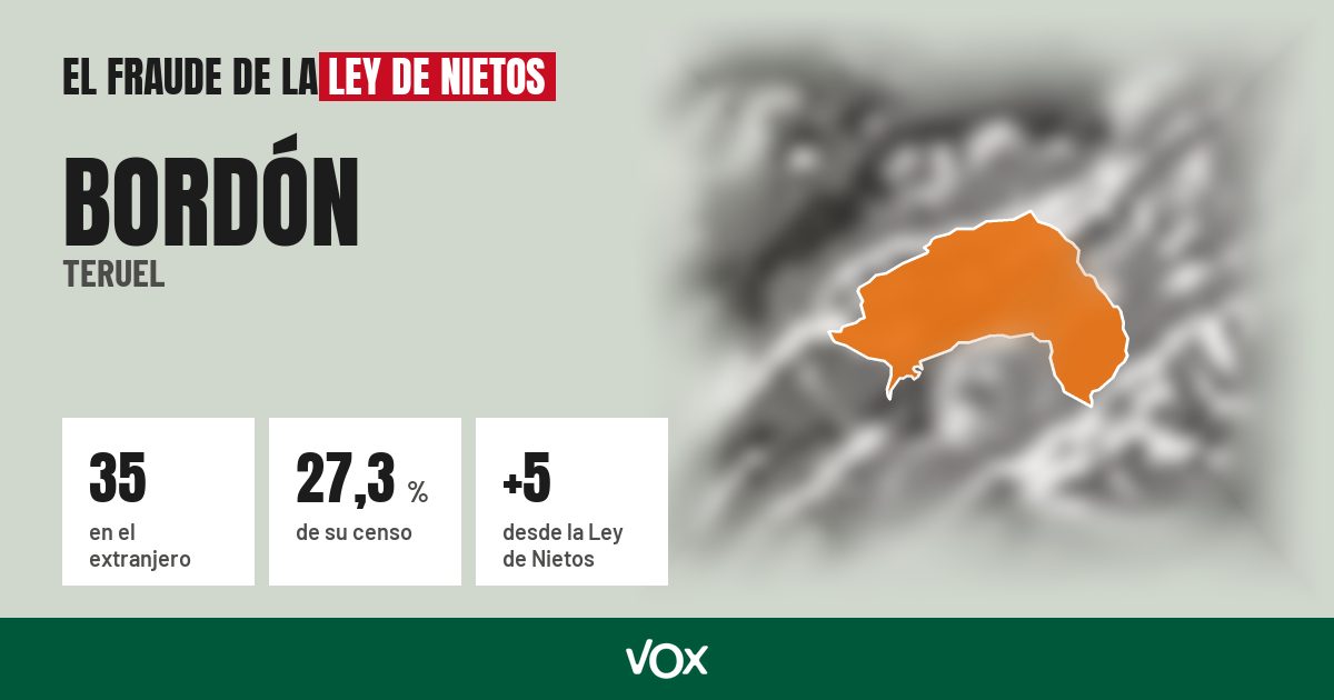 Bordón (Teruel): 35 electores en el extranjero, el 27,3 % de su censo