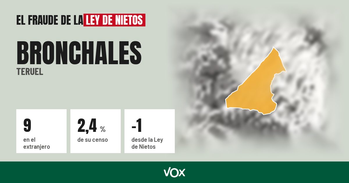 Bronchales (Teruel): 9 electores en el extranjero, el 2,4 % de su censo