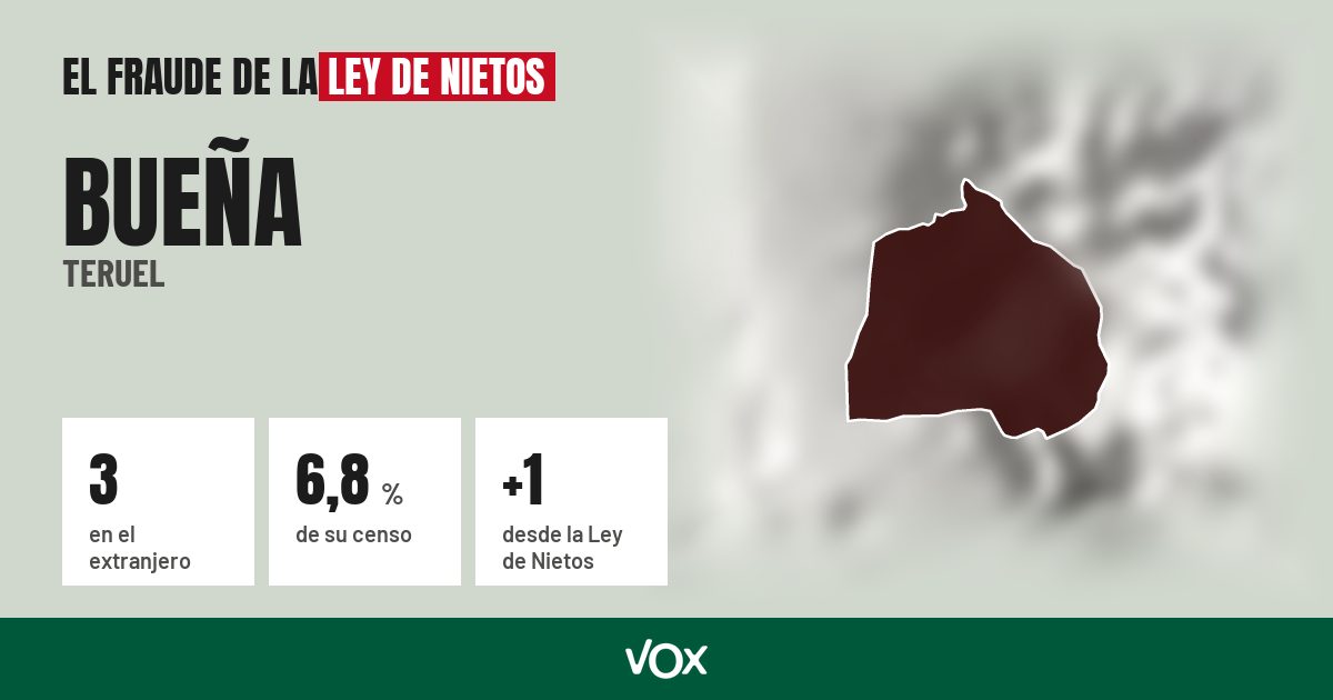 Bueña (Teruel): 3 electores en el extranjero, el 6,8 % de su censo