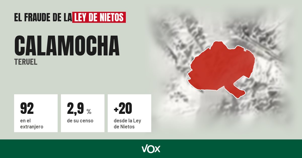 Calamocha (Teruel): 92 electores en el extranjero, el 2,9 % de su censo