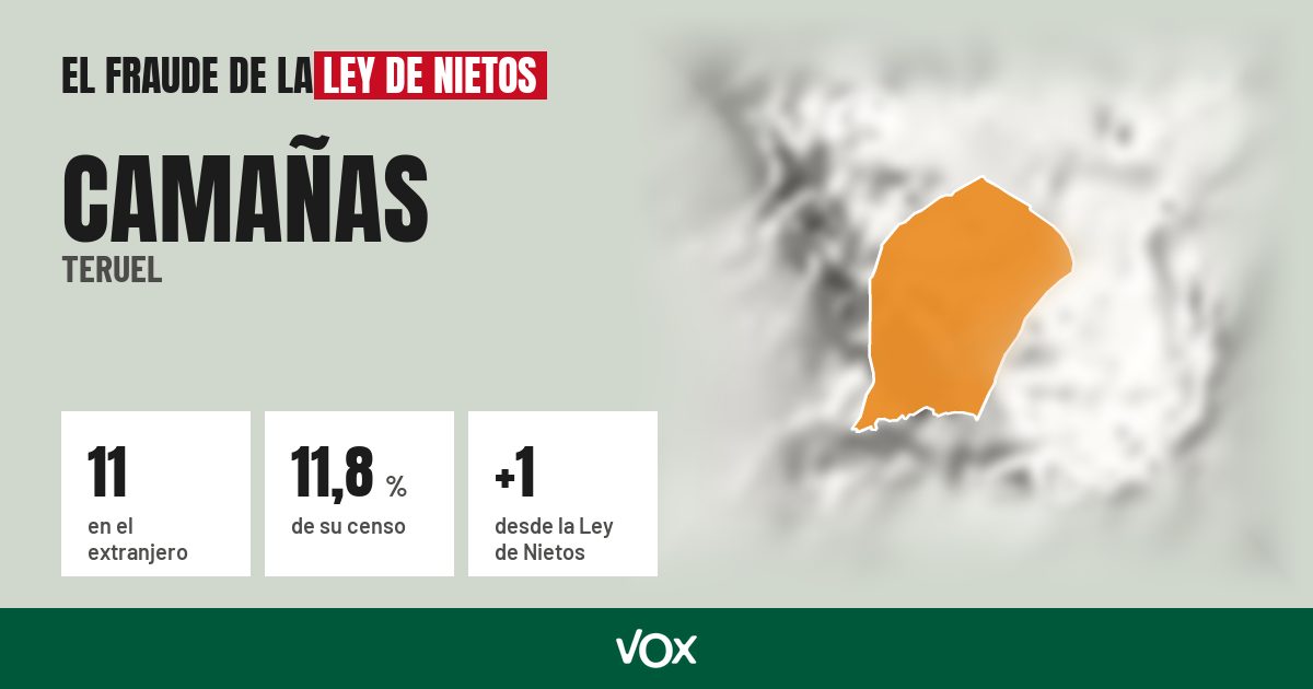 Camañas (Teruel): 11 electores en el extranjero, el 11,8 % de su censo