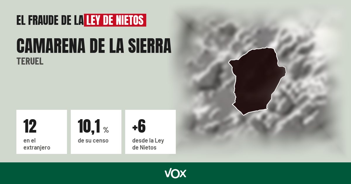 Camarena de la Sierra (Teruel): 12 electores en el extranjero, el 10,1 % de su censo