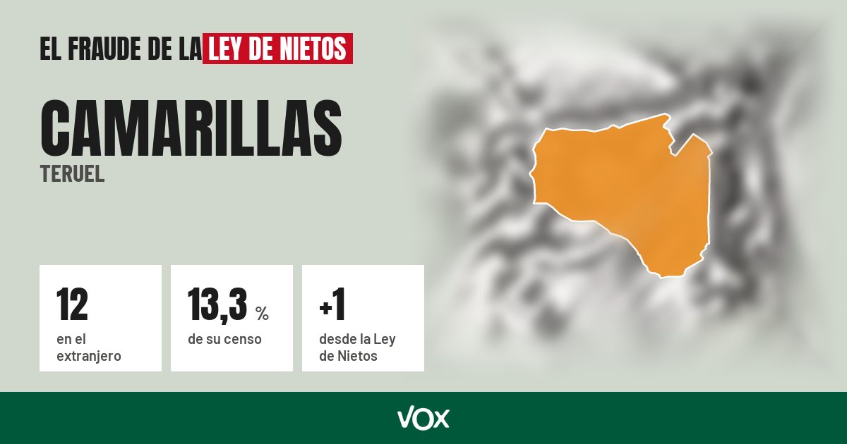 Camarillas (Teruel): 12 electores en el extranjero, el 13,3 % de su censo