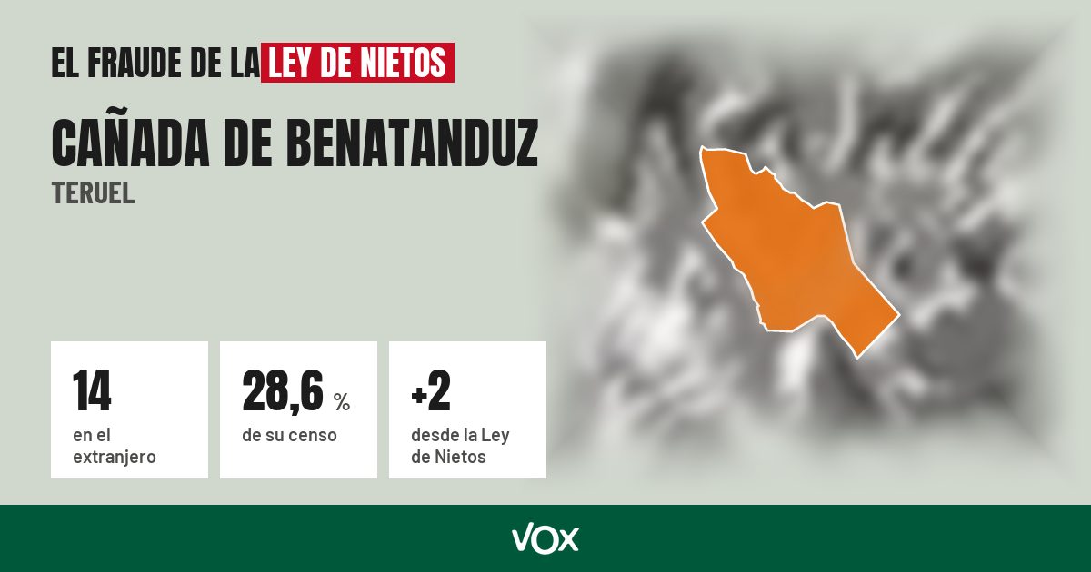 Cañada de Benatanduz (Teruel): 14 electores en el extranjero, el 28,6 % de su censo