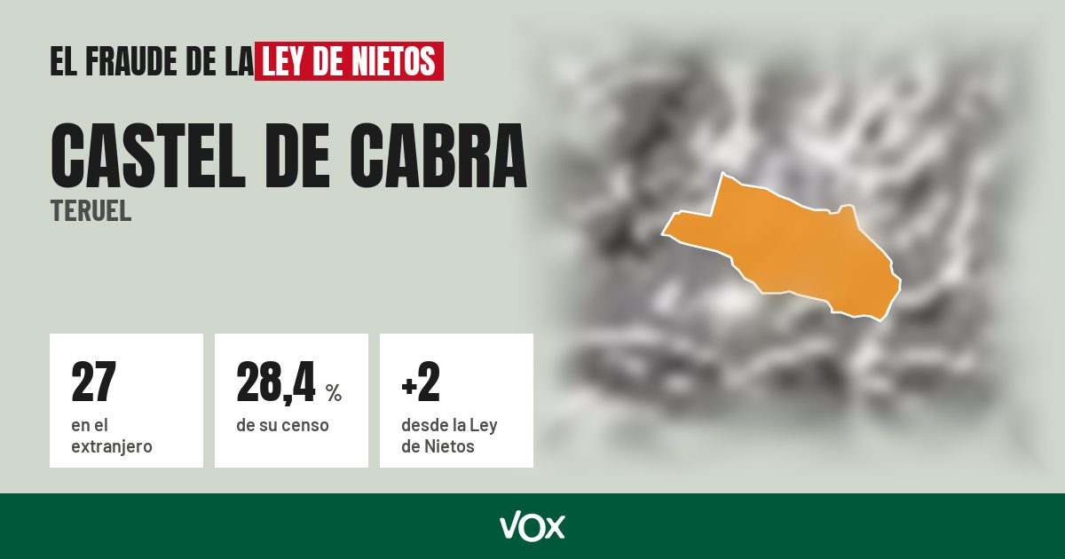 Castel de Cabra (Teruel): 27 electores en el extranjero, el 28,4 % de su censo