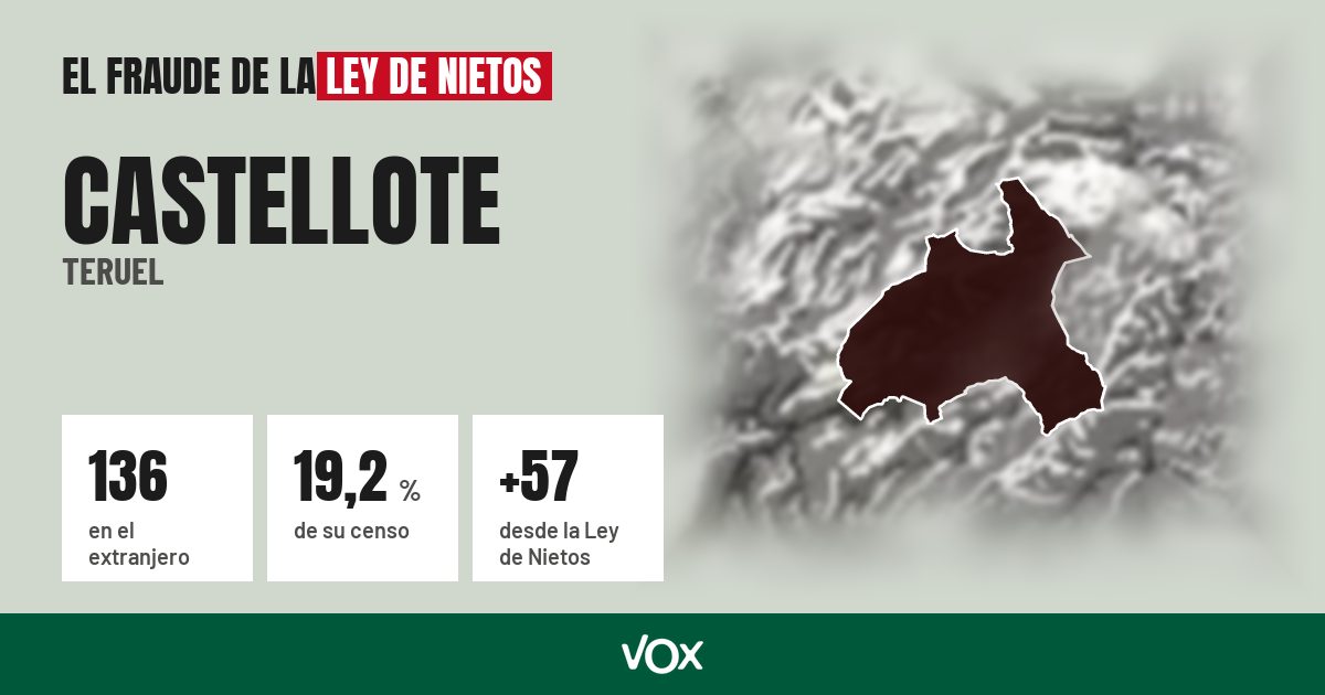 Castellote (Teruel): 136 electores en el extranjero, el 19,2 % de su censo