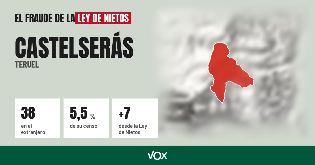 Castelserás (Teruel): 38 electores en el extranjero, el 5,5 % de su censo