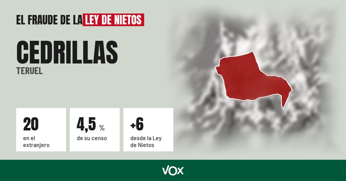 Cedrillas (Teruel): 20 electores en el extranjero, el 4,5 % de su censo