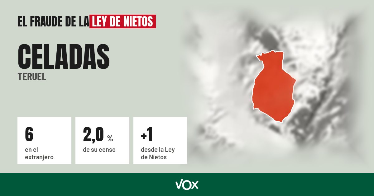 Celadas (Teruel): 6 electores en el extranjero, el 2,0 % de su censo