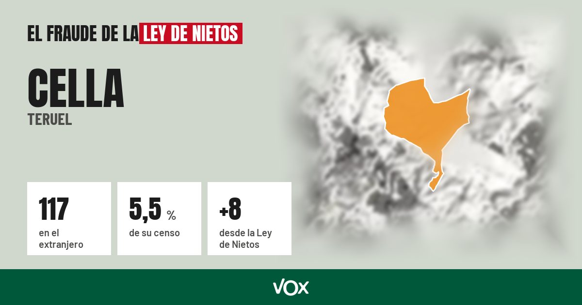 Cella (Teruel): 117 electores en el extranjero, el 5,5 % de su censo
