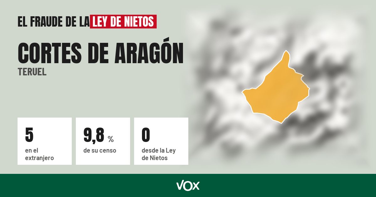 Cortes de Aragón (Teruel): 5 electores en el extranjero, el 9,8 % de su censo