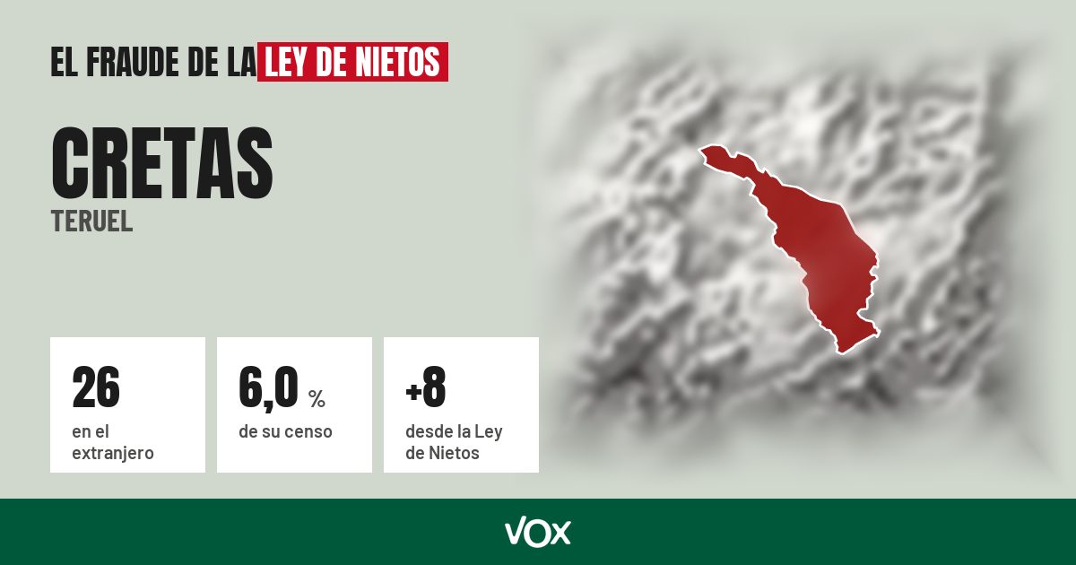 Cretas (Teruel): 26 electores en el extranjero, el 6,0 % de su censo