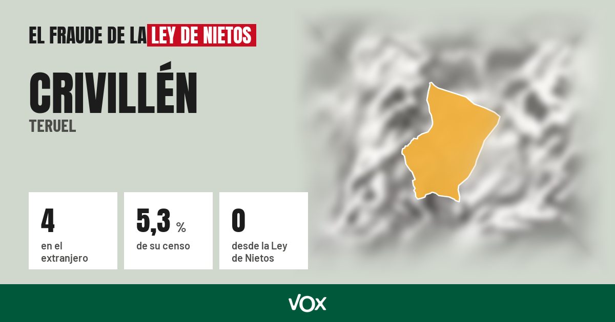 Crivillén (Teruel): 4 electores en el extranjero, el 5,3 % de su censo