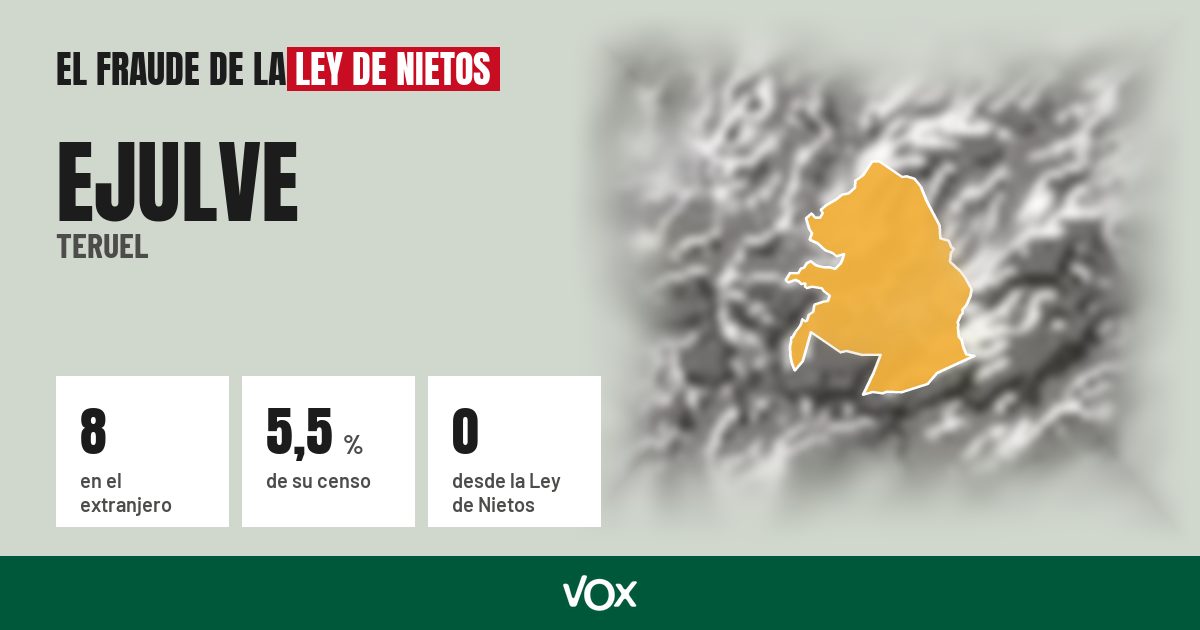 Ejulve (Teruel): 8 electores en el extranjero, el 5,5 % de su censo