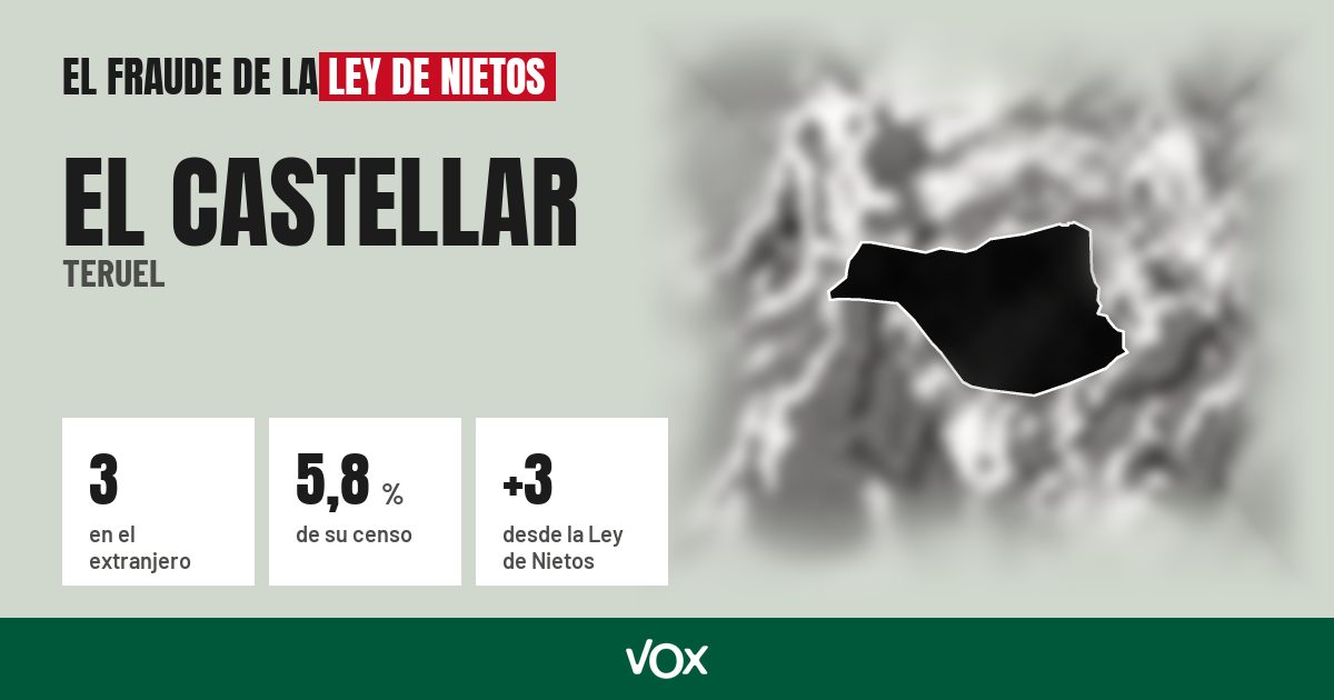El Castellar (Teruel): 3 electores en el extranjero, el 5,8 % de su censo