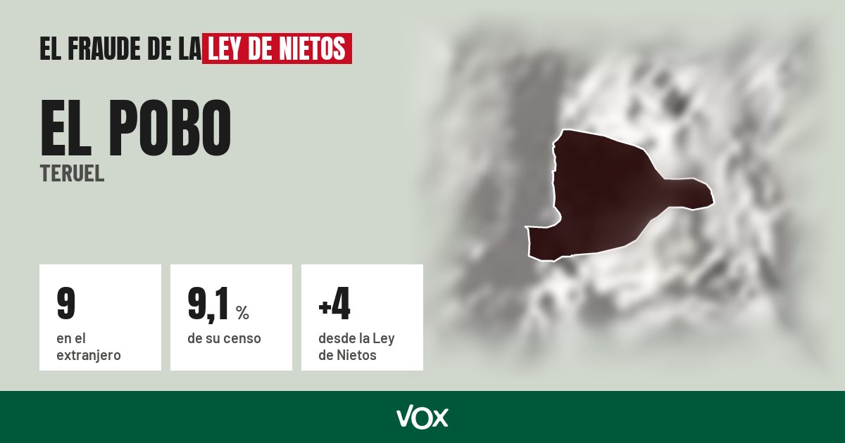 El Pobo (Teruel): 9 electores en el extranjero, el 9,1 % de su censo