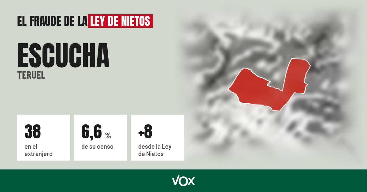 Escucha (Teruel): 38 electores en el extranjero, el 6,6 % de su censo