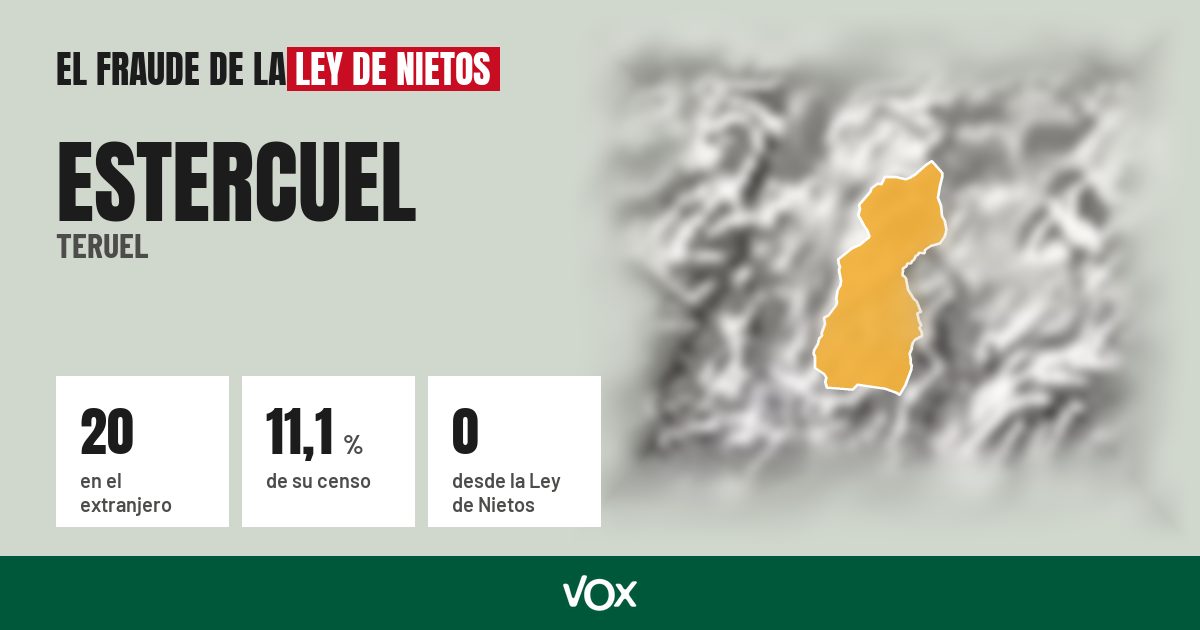 Estercuel (Teruel): 20 electores en el extranjero, el 11,1 % de su censo